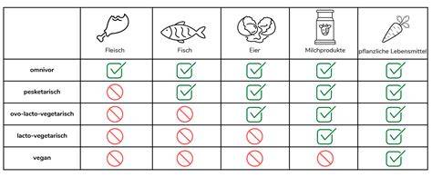 Vegetarische und vegane Ernährungsformen im Vergleich