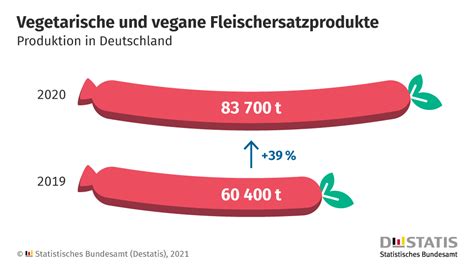 Vegetarische und vegane Lebensmittel im Vergleich