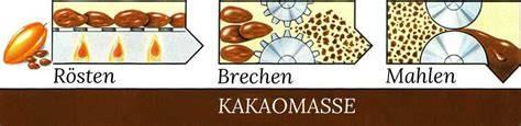 Verarbeitungsprozess: Kakaobohnen, Nibs und Kakaopulver