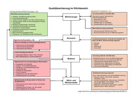 Verarbeitungswege und Qualitätssicherung bei Milch
