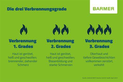 Verbrennungsgrade im Mundraum