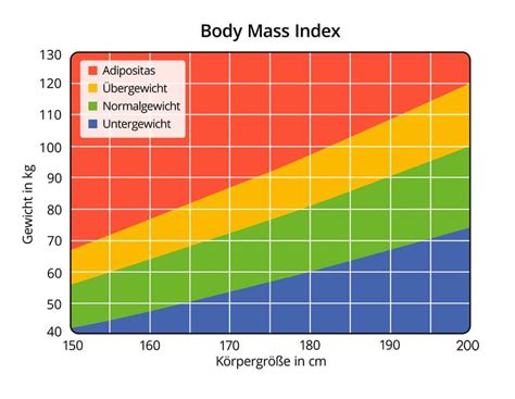 Vergleich: Body-Mass-Index nach Geschlecht