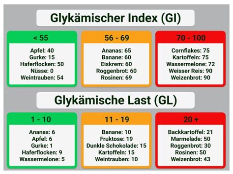 Vergleich: Glykämischer Index von Zuckerarten
