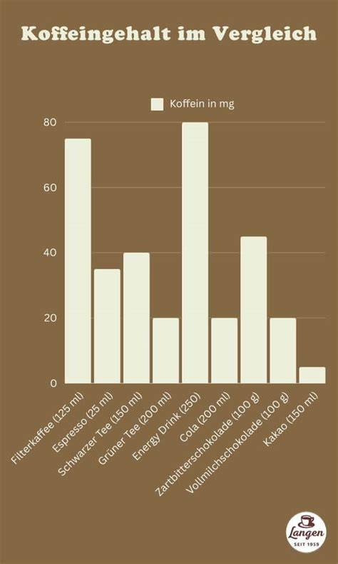 Vergleich: Koffein in Kakao, Kaffee und Schokolade (Infografik)