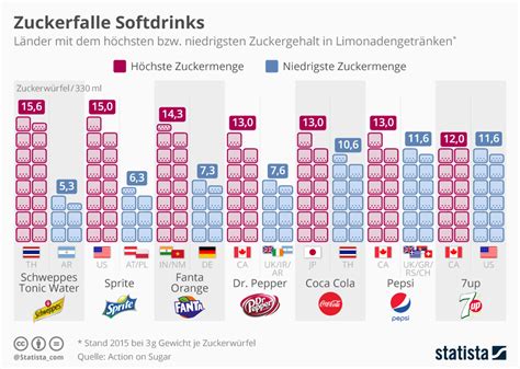 Vergleich: Light-Getränke vs. Softdrinks Risiko MASLD