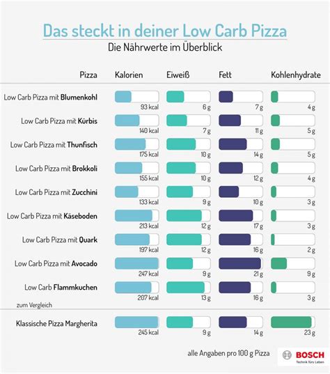 Vergleich: Nährwerte Schokoladenpizza vs. klassische Pizza