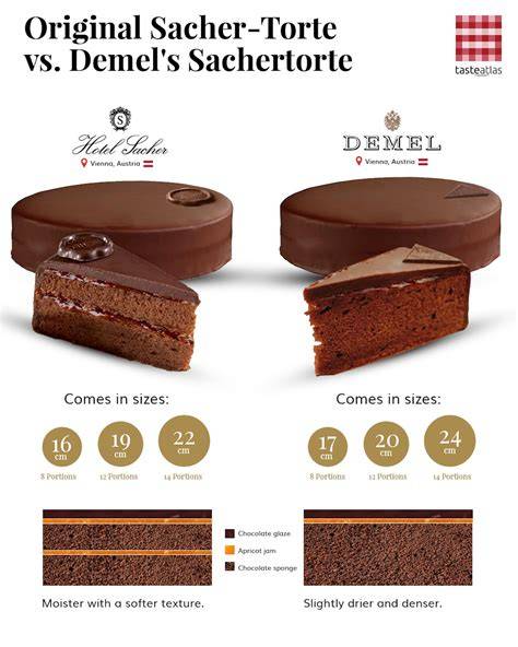 Vergleich: Original Sacher-Torte und Demel’s Sacher-Torte