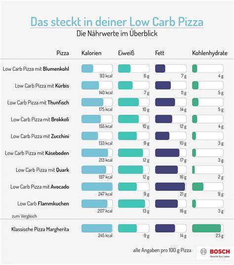 Vergleich: klassische Zutaten vs. Low Carb Alternativen