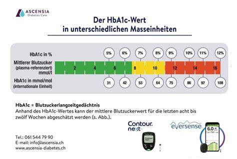 Vergleich Blutzuckermessung vs. HbA1c