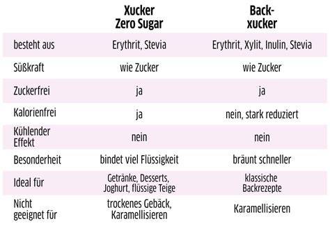 Vergleich Blutzuckerverlauf: Zucker vs Xucker