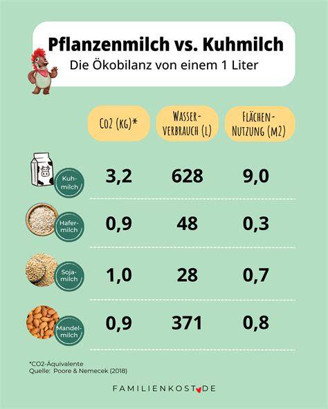 Vergleich CO2-Bilanz von Hafermilch und Kuhmilch