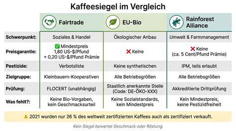 Vergleich Fairtrade, Rainforest Alliance, GEPA