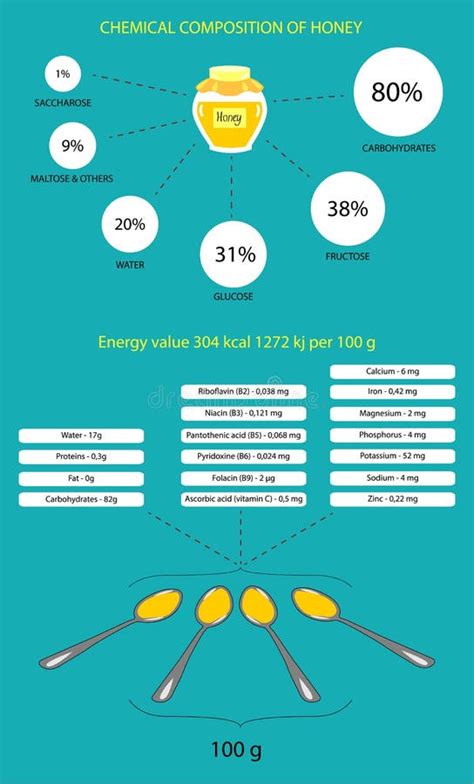 Vergleich Glukosesirup und Honig - chemische Zusammensetzung und Konsistenz