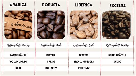 Vergleich Kaffeesorte und Schokolade