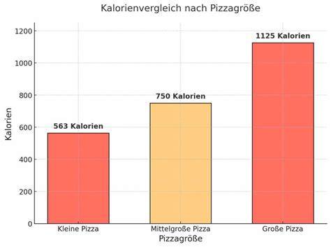 Vergleich Kalorienbedarf vs. Kalorien in einer Pizza