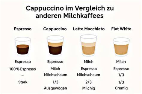 Vergleich Milchsorten für Cappuccino