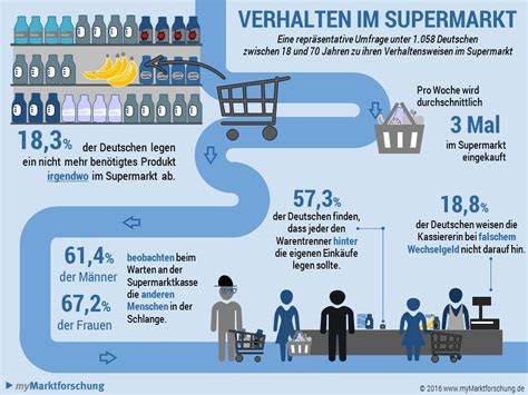 Vergleich Premium- und Standardprodukte im Supermarkt (Infografik)