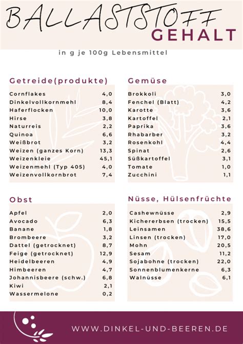 Vergleich Protein- und Ballaststoffgehalt verschiedener Waffeltypen
