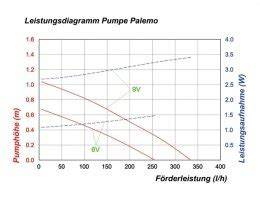 Vergleich Pumpensystem vs Gravitationssystem