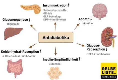 Vergleich SGLT-2-Hemmer und konventionelle Antidiabetika
