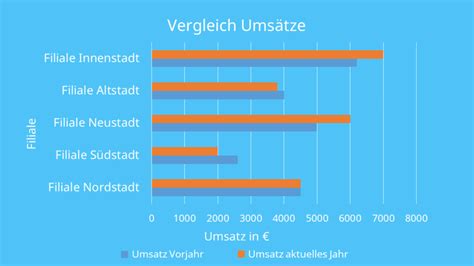 Vergleich Supermarkt-Honige vs. Bio- und Imkerhonige - Balkendiagramm Preis/Leistung
