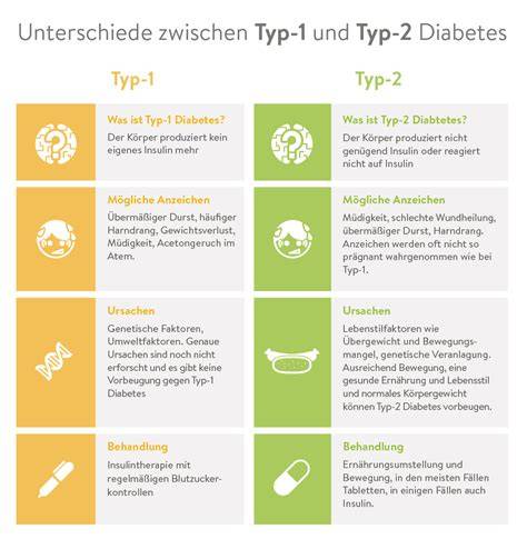Vergleich Typ-1 und Typ-2-Diabetes