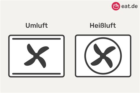 Vergleich Umluft, Heißluft und Ober-/Unterhitze im Backofen