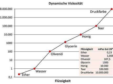 Vergleich Viskositäten: Wasser, Öl, Honig, Zahnpasta