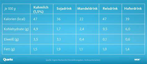 Vergleich Vollmilch vs. fettarme Milch vs. Mandelmilch (Kalorien)