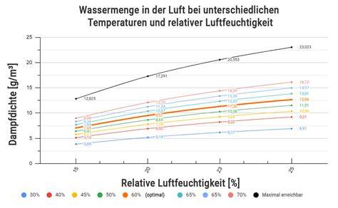 Vergleich Wassergehalt und HMF-Grenzwerte - Honigverordnung vs. D.I.B.