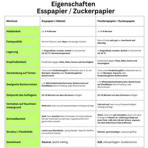 Vergleich Zuckerpapier und Oblatenpapier