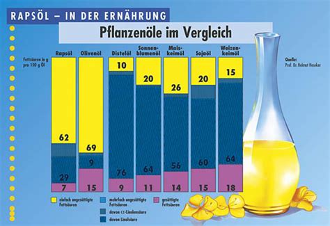 Vergleich der Erträge verschiedener Pflanzenöle