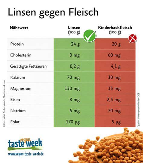 Vergleich der Nährwerte von Reiswaffeln, Linsen- und Kichererbsenwaffeln
