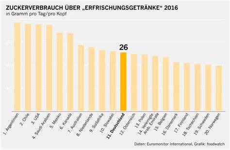 Vergleich empfohlener und tatsächlicher Zuckerkonsum in Deutschland
