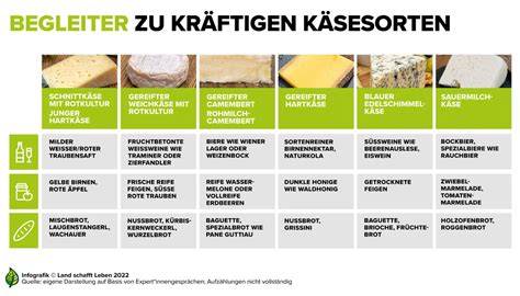 Vergleich verschiedener Käsearten nach Reife und Konsistenz