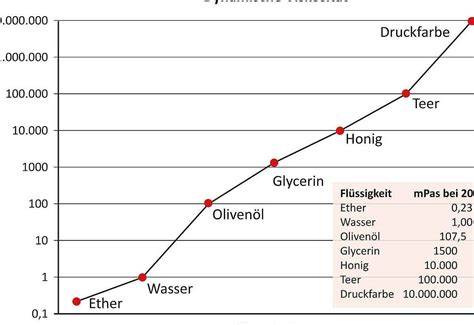 Vergleich verschiedener Lindt Zartbitterschokoladen (Diagramm)