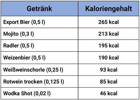 Vergleich von Kalorien in verschiedenen Getränken