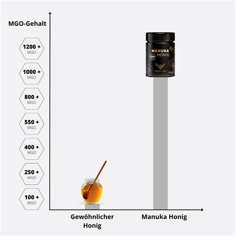 Vergleich von MGO-Gehalt in Manuka und herkömmlichem Honig