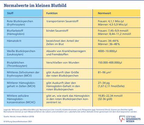 Vergleich von Norm- und Diabeteswerten im Blut