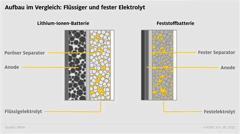 Vergleich von glibberiger und fester Chia-Pudding-Struktur
