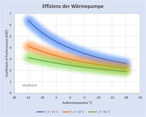 Vergleichsdiagramm: vor und nach Integration adaptiver Leistung (Temperatur und FPS)