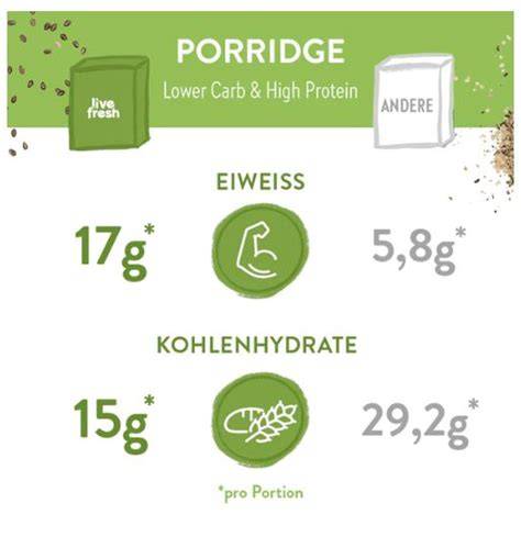 Vergleichsgrafik: Kalorien pro Portion und Proteinanteil