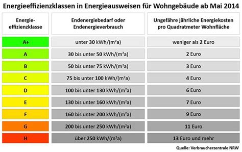 Vergleichsgrafik: Lautstärkepegel und Energieklassen bei Mini-Kühlschränken