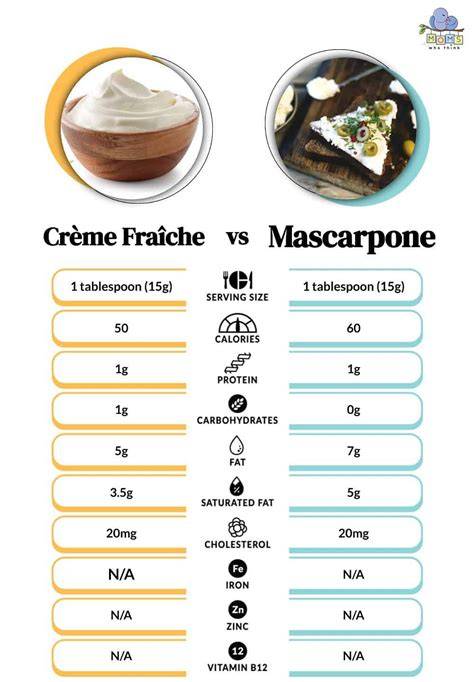 Vergleichsgrafik: Mascarpone pur vs. Mascarpone-Quark vs. Mascarpone-Joghurt Cremigkeit