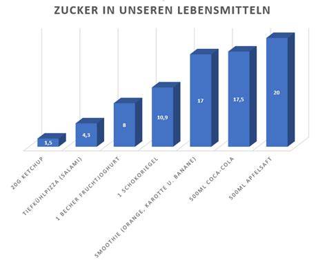 Vergleichsgrafik: Süßeprofile (Zucker vs. Süßstoff) beliebter Limos und „Infused Water“