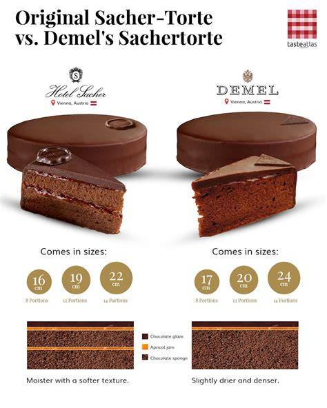 Vergleichsgrafik: Siegel und Marmeladenschichten bei Original Sacher-Torte vs. Demel