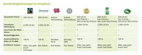 Vergleichstabelle: Kennzeichnungen (Fairtrade, Bio, Rainforest Alliance)