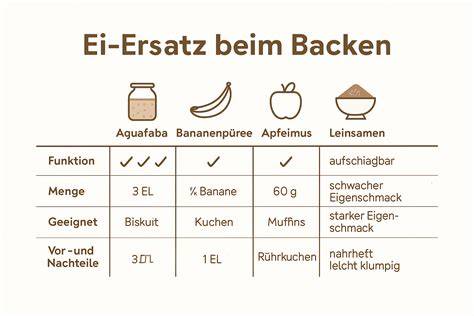 Vergleichstabelle: Mengenangaben gängiger Ei-Ersatzstoffe