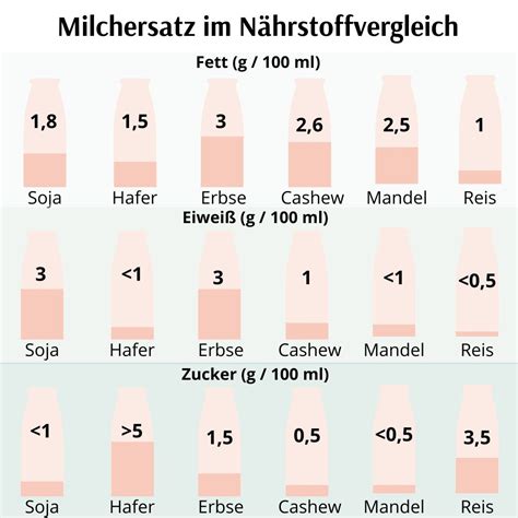 Vergleichstabelle: Nährstoffe Soja-, Hafer-, Mandel- und Reismilch für Pudding