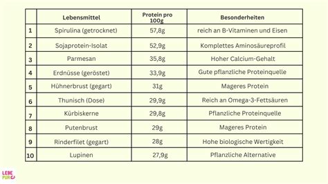 Vergleichstabelle: Schoko-Whey-Proteine - Proteingehalt, Kalorien, Preis pro kg